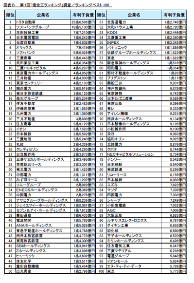 図B ランキングベスト100