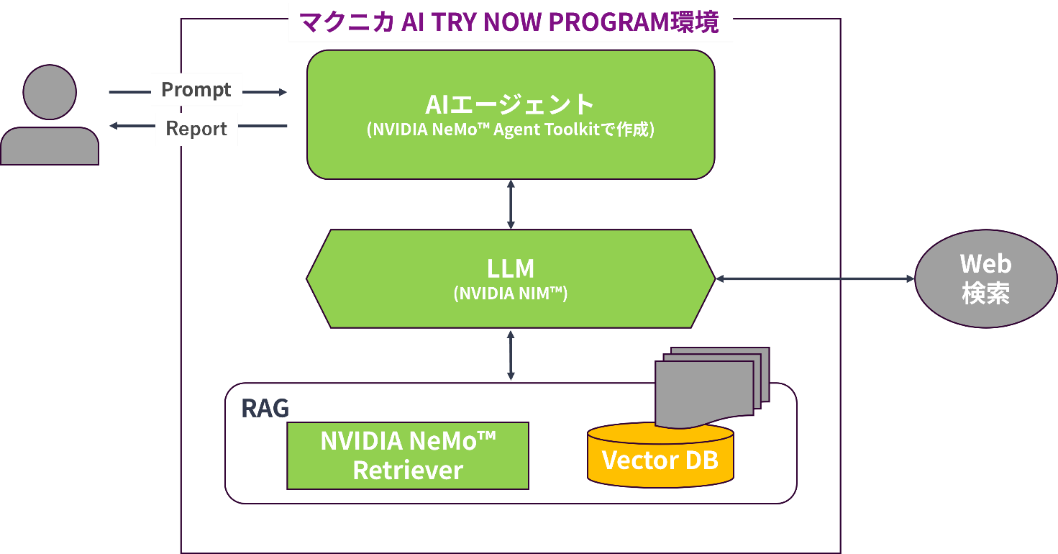 マクニカ、「AI TRY NOW PROGRAM」で 「NVIDIA DGX B200システム」を用いたAIエージェントとPhysical AI検証環境の提供を開始