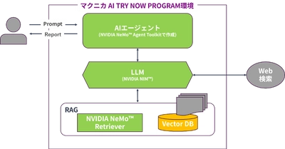 マクニカ、「AI TRY NOW PROGRAM」で 「NVIDIA DGX B200システム」を用いたAIエージェントとPhysical AI検証環境の提供を開始