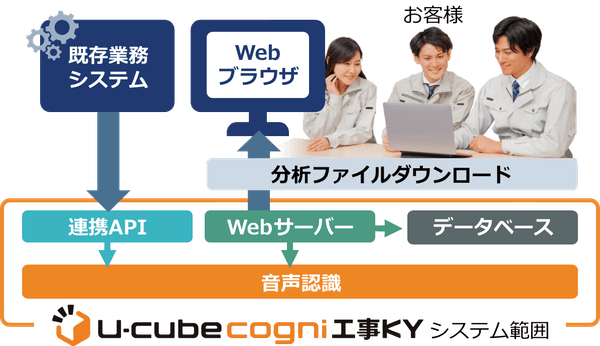 U-cube cogni 工事KY システム連携イメージ　