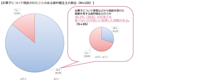 お菓子について相談された経験