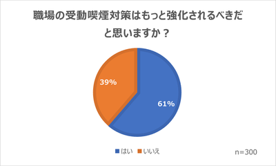 職場の受動喫煙対策はもっと強化されるべきか