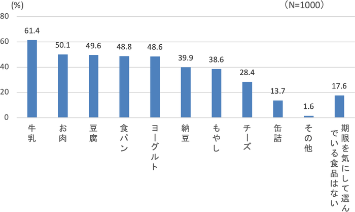 【図1】店頭で期限を気にして購入している食品（複数回答・n=1000）