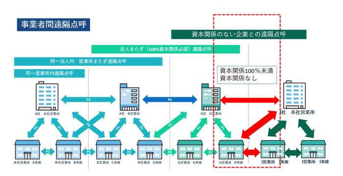 事業者間遠隔点呼　運用イメージ