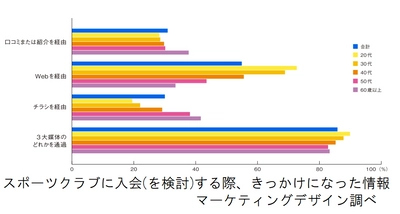 マーケティングデザイン、国内スポーツクラブの 入会経路に関するアンケート調査を実施！　 ～集客の約85％はWeb、チラシ、紹介・口コミで入会～