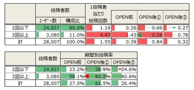 ＜SNS調査＞「GINZA SIX」の話題をSNSで 多く書き込む人の特徴　 実は「ネガティブな投稿」も欠かせない！？