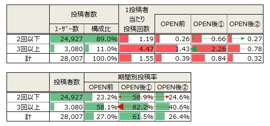 投稿回数の分布と投稿者数