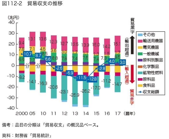 図2.貿易収支の推移　出典：財務省「貿易統計」