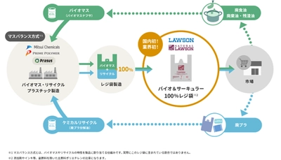 ～ コンビニ業界初、ローソンと三井化学の 「バイオ＆サーキュラー」な取り組み ～　 マスバランス方式によるバイオマスポリエチレンと ケミカルリサイクルポリエチレン「Prasus(R)」が、 ナチュラルローソンのレジ袋に採用