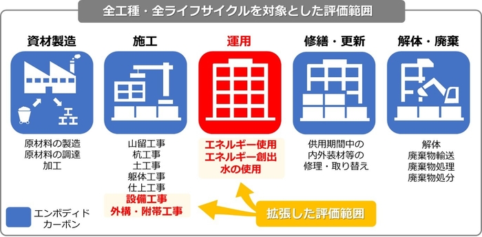 図2：設備工事の資材積み上げ算定や、運用時の算定も評価へ拡大