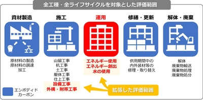 図2:設備工事の資材積み上げ算定や、運用時の算定も評価へ拡大