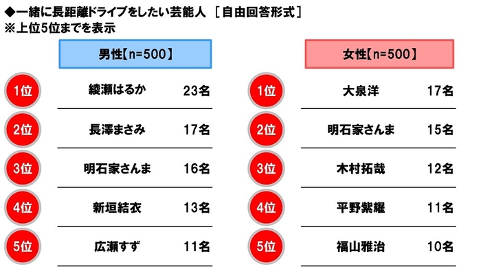 一緒に長距離ドライブをしたい芸能人