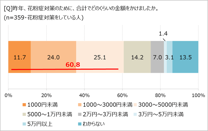 昨年、花粉症対策にかけた金額