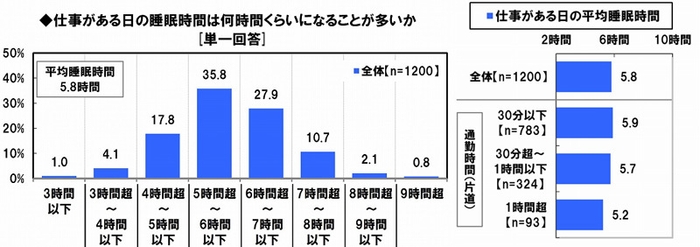 睡眠時間