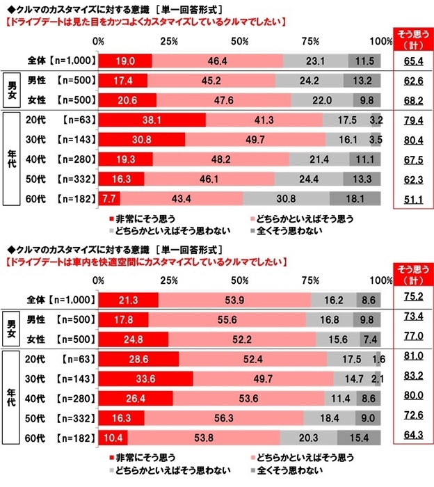 クルマのカスタマイズに対する意識(2)