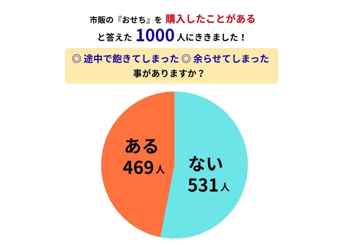 【調査結果(1)】おせち購入者の約47％が「余らせた経験あり」