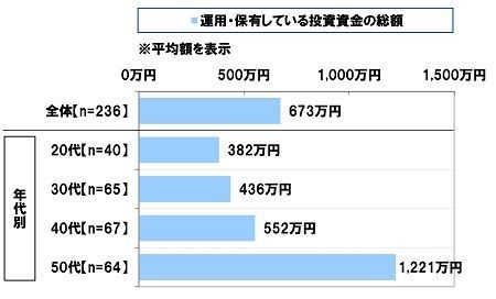 運用・保有している投資資金の総額（平均額）