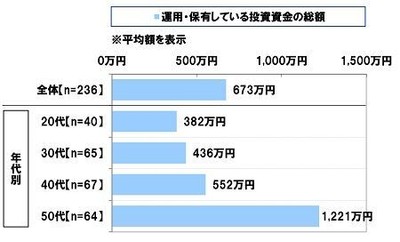運用・保有している投資資金の総額(平均額)