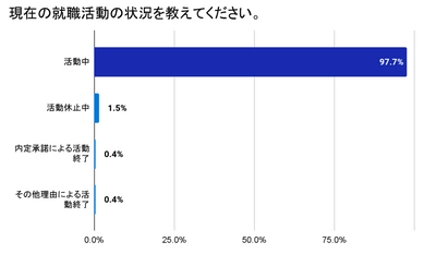 「2023卒学生対象・働き方に対する価値観」の調査を発表