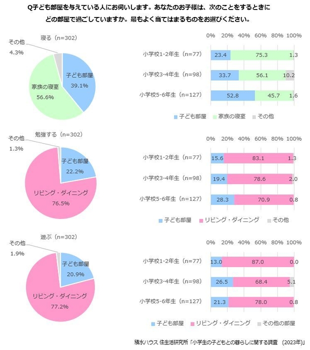 積水ハウス 住生活研究所「小学生の子どもとの暮らしに関する調査(2023年)」