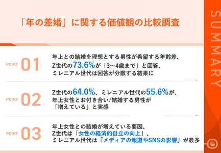 【「年の差婚」の価値観を調査】Z世代の64.0%、 ミレニアル世代の55.6%が、 男性が年上女性とお付き合い/結婚するケースが増えていると実感！ その要因とは？