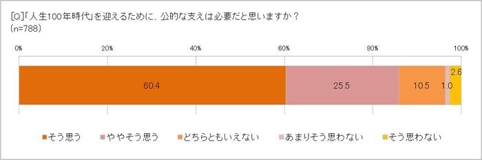 「人生100年時代」に公的な支えは必要?
