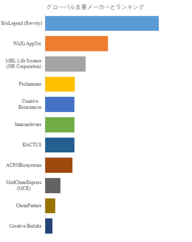 図.   世界のMHC-ペプチドテトラマー市場におけるトップ11企業のランキングと市場シェア（2024年の調査データに基づく；最新のデータは、当社の最新調査データに基づいている）