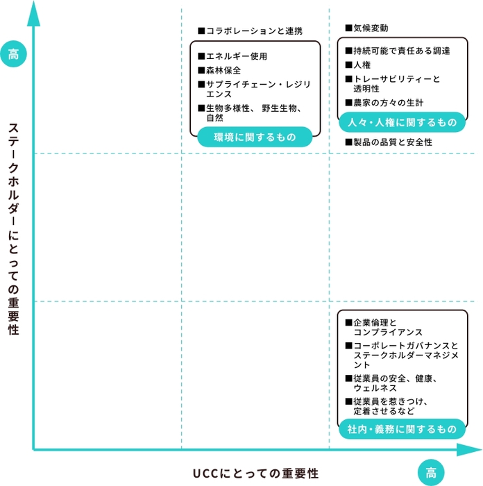 ※2 マテリアリティ・マトリックス（重要課題のマトリックス）