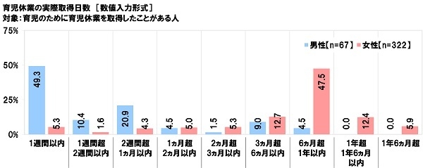 育児休業の実際取得日数