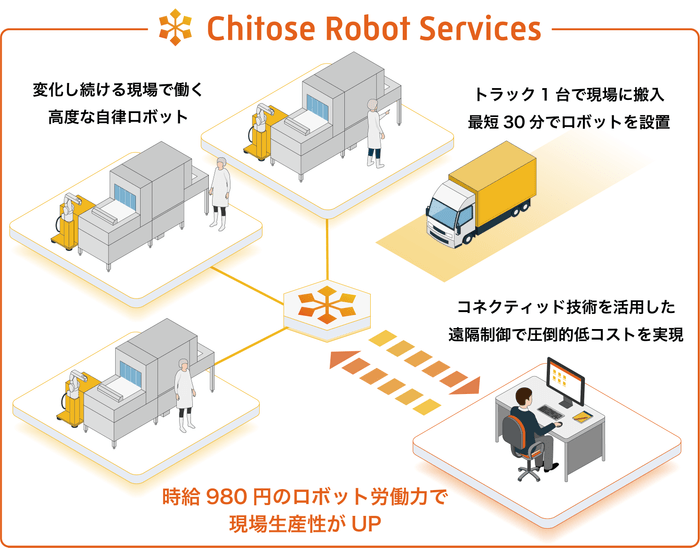 ロボット労働力と現場生産性UPのイメージ