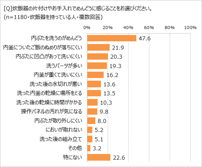 炊飯器の手入れでめんどうなこと