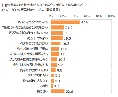 炊飯器の手入れでめんどうなこと