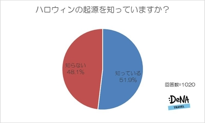 海外のハロウィンイベントに参加したことがある人は15％。 男性の仮装は不評！？　 男女ともに好感度が高いのは女性の仮装だった！ 異性ウケNo.1仮装は女性「魔女」＆男性「ドラキュラ」！ ～DeNAトラベルが「ハロウィン」に関する調査を実施～ 