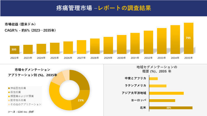 疼痛管理市場の分析