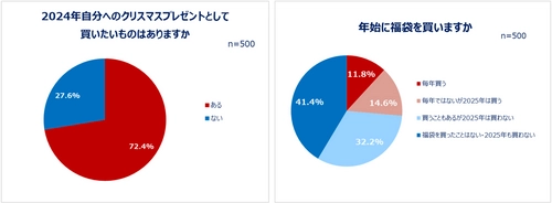 2024年の自分へのご褒美は？クリスマス～年末年始の買い物事情！ 自分にクリスマスプレゼントを買う人は7割以上！ クリスマス・初売りともに「コスメ」「服」「スキンケア」が上位。 初売りでは自分用に買い物する人約6割。福袋は4人に1人が購入。 商品を“購入する先”も吟味する人約8割！レビューを見て購入意向が変わることも