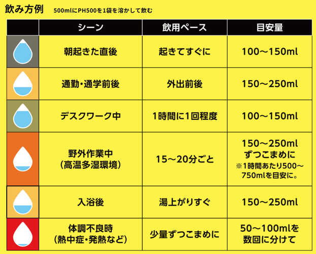 電解質ドリンク「Precision Fuel & Hydration」　PH500 電解質パウダー飲み方例