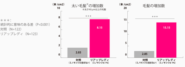リアップレディの臨床試験結果 