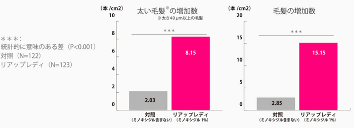 リアップレディの臨床試験結果 