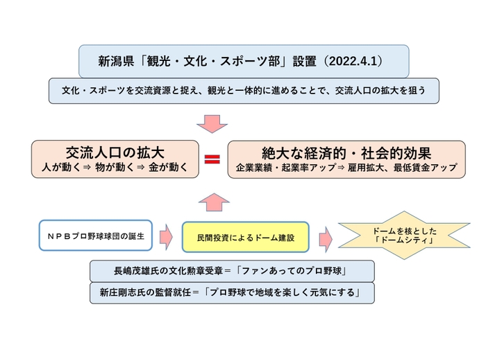 公民連携での球団誕生概念図