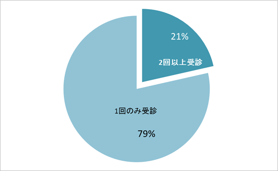 図5　LOX-index(R)検査の再受診率