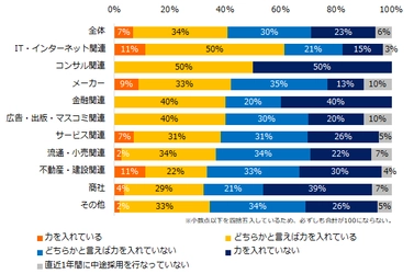 「中途入社者の定着施策（オンボーディング）」実態調査 中途入社者のオンボーディングに力を入れている企業は41％。  力を入れる理由は「離職率を下げるため」。 一方、力を入れていない理由は「予算や人員が足りない」が最多。