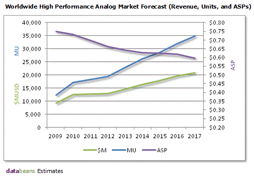 世界の高性能アナログ製品市場