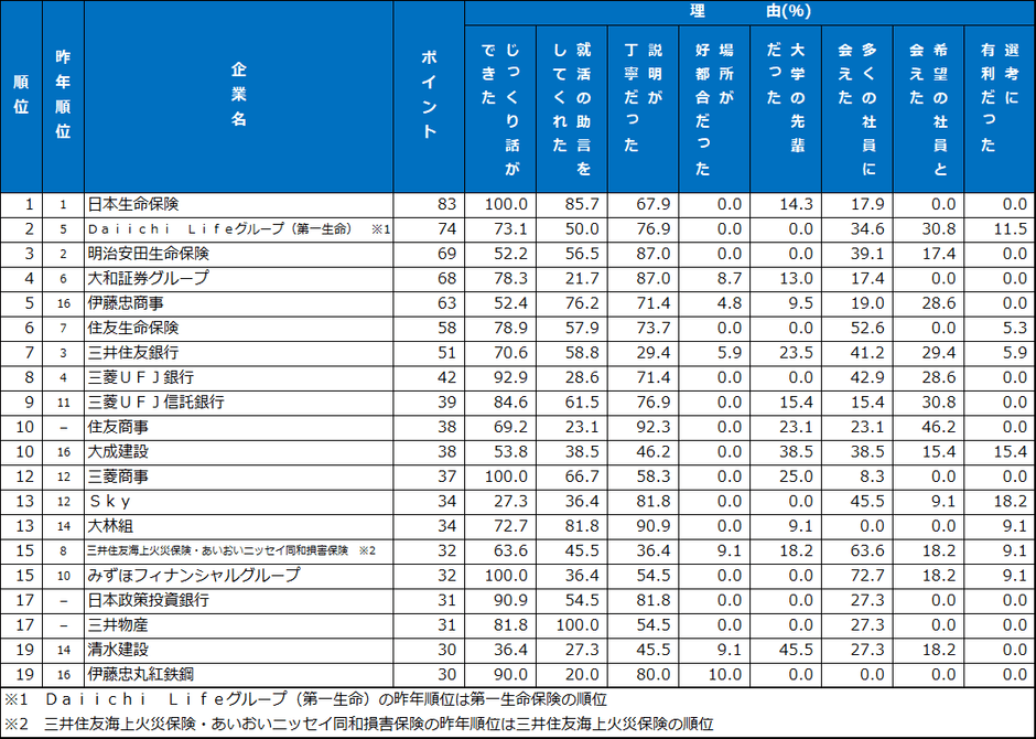 6.先輩社員・懇談会 ランキング