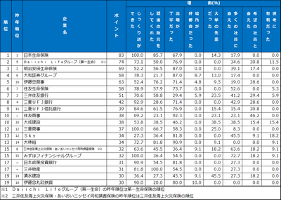 6.先輩社員・懇談会 ランキング