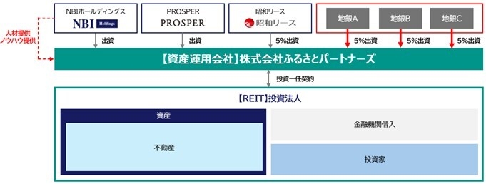 スキーム図(REIT運用開始時)
