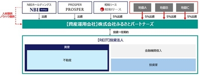 スキーム図(REIT運用開始時)