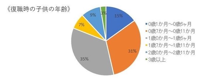 復職時の子供の年齢