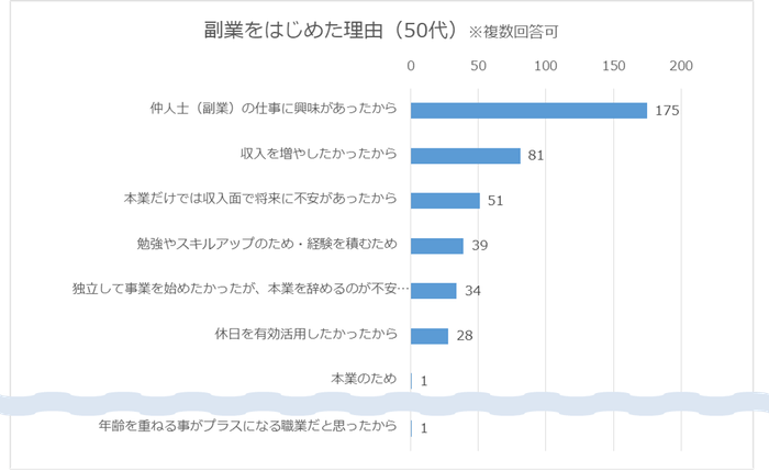 副業を始めた理由