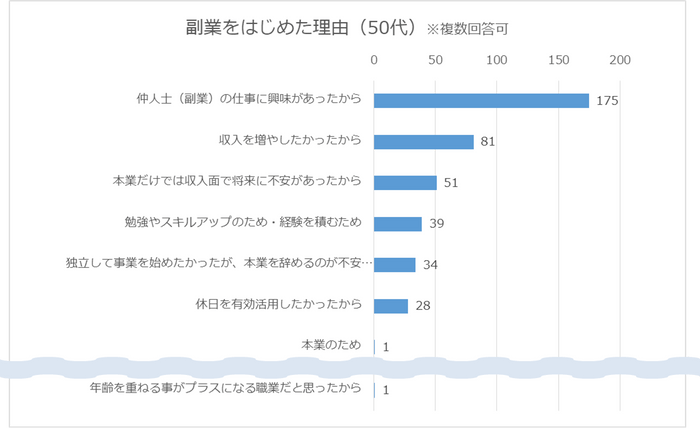 副業を始めた理由