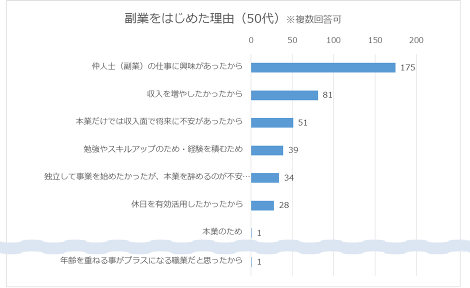 副業を始めた理由